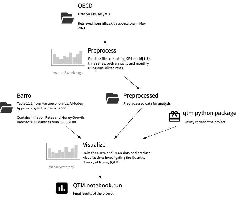 The Renku knowledge graph captures connections between projects, datasets, code and results.